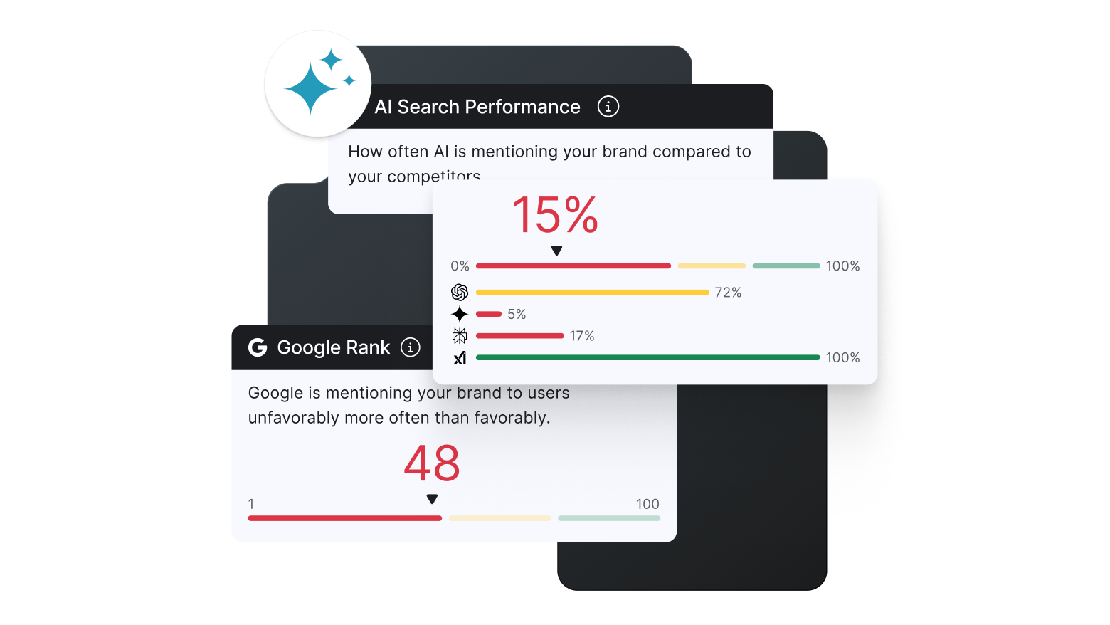 Yext Scout visual showing AI Search Performance, AI sentiment, and Google Rank